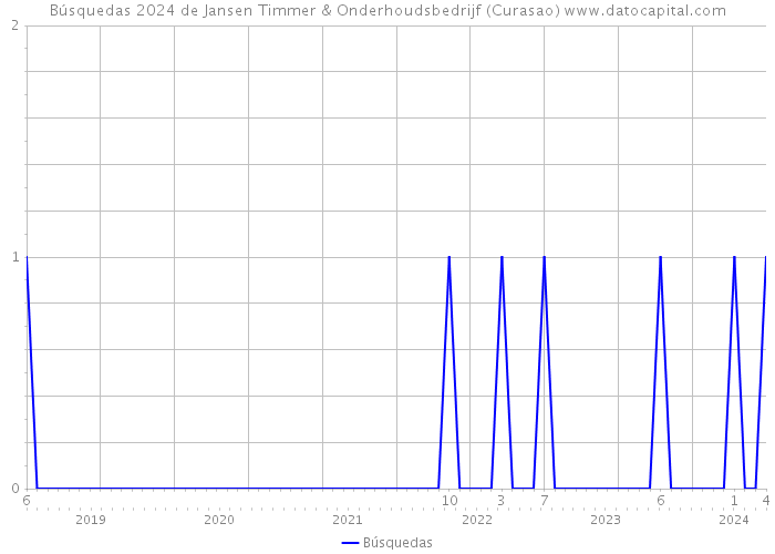 Búsquedas 2024 de Jansen Timmer & Onderhoudsbedrijf (Curasao) 