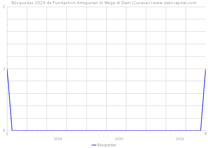 Búsquedas 2024 de Fundashon Amigunan di Wega di Dam (Curasao) 