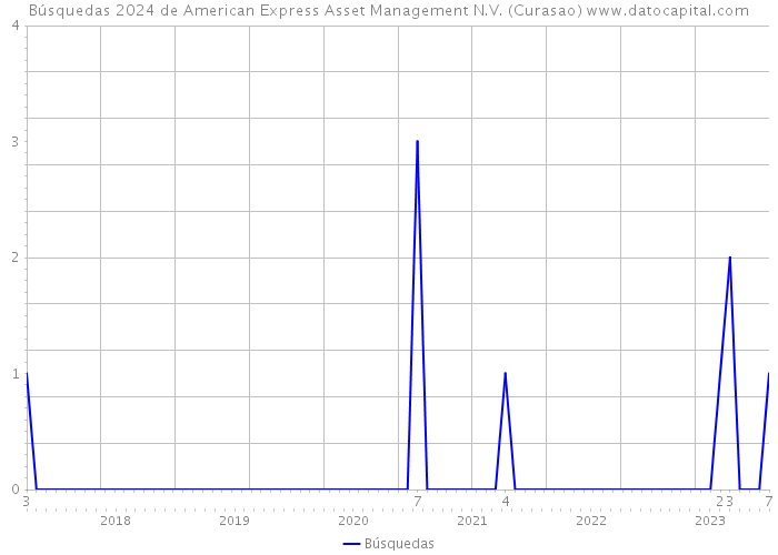 Búsquedas 2024 de American Express Asset Management N.V. (Curasao) 