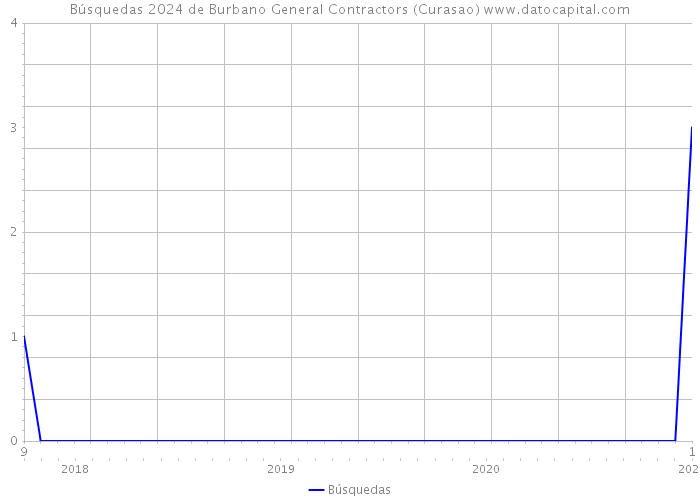 Búsquedas 2024 de Burbano General Contractors (Curasao) 