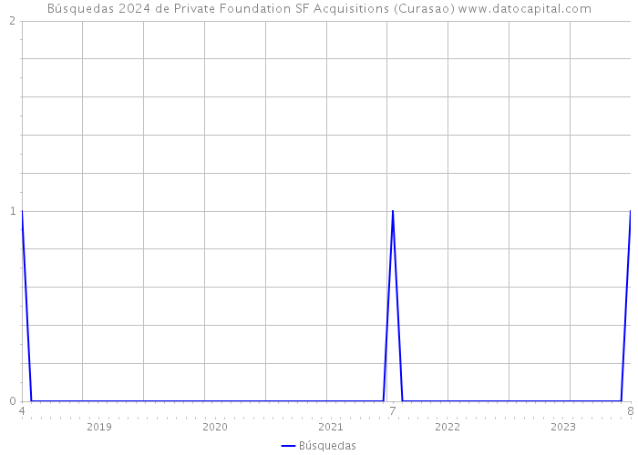 Búsquedas 2024 de Private Foundation SF Acquisitions (Curasao) 