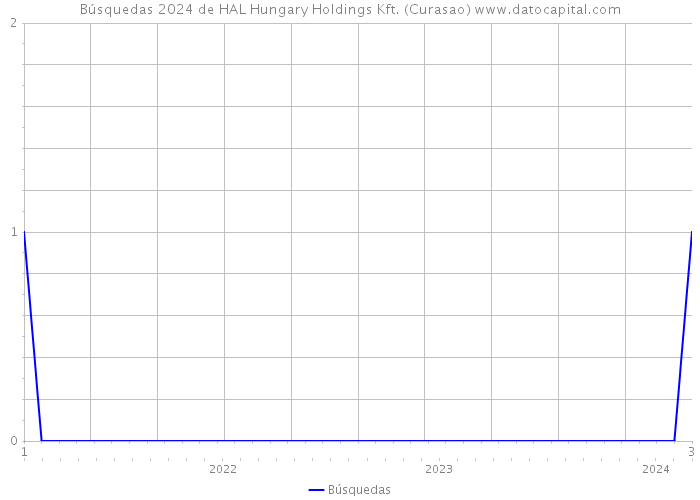 Búsquedas 2024 de HAL Hungary Holdings Kft. (Curasao) 