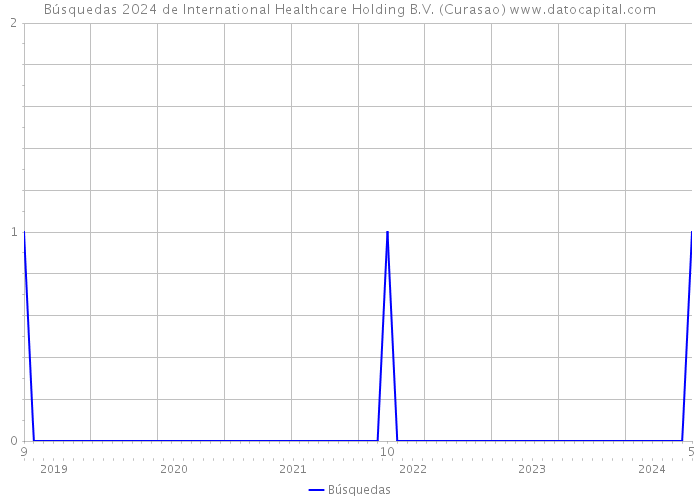 Búsquedas 2024 de International Healthcare Holding B.V. (Curasao) 
