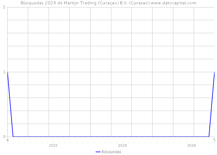 Búsquedas 2024 de Martijn Trading (Curaçao) B.V. (Curasao) 