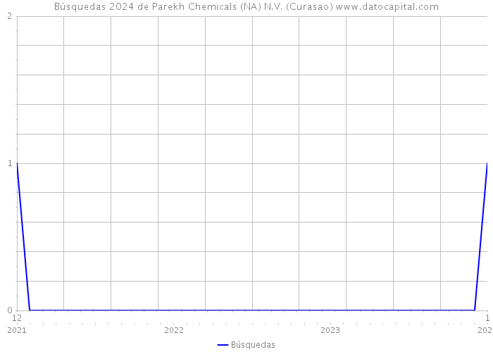 Búsquedas 2024 de Parekh Chemicals (NA) N.V. (Curasao) 