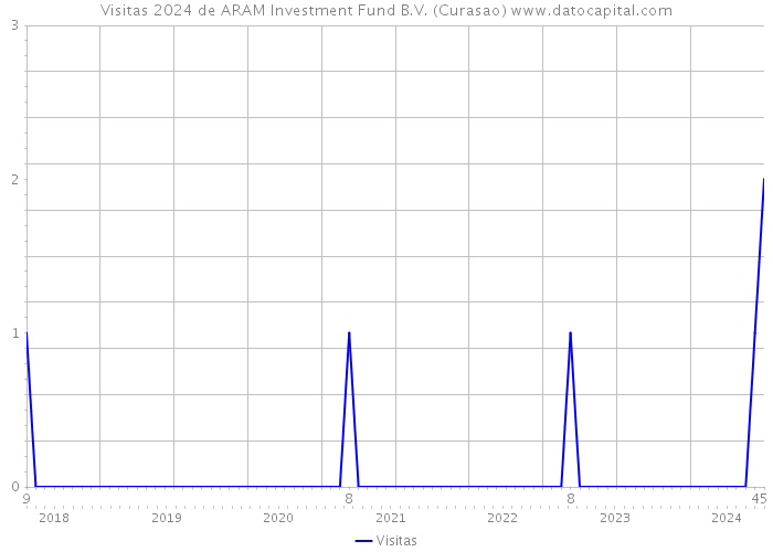 Visitas 2024 de ARAM Investment Fund B.V. (Curasao) 
