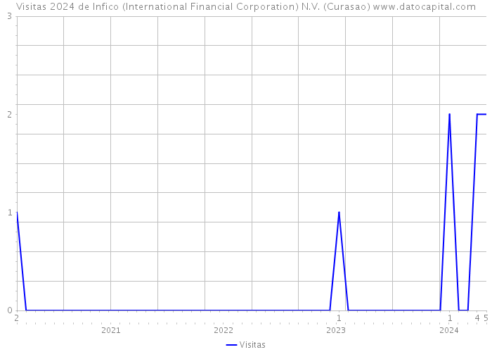 Visitas 2024 de Infico (International Financial Corporation) N.V. (Curasao) 