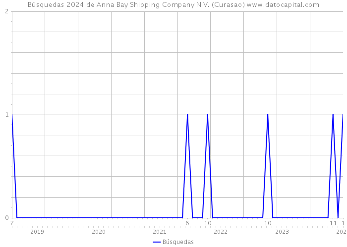 Búsquedas 2024 de Anna Bay Shipping Company N.V. (Curasao) 