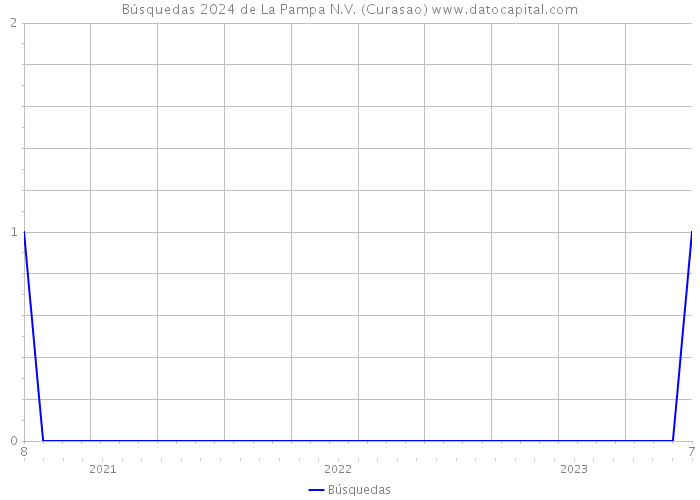 Búsquedas 2024 de La Pampa N.V. (Curasao) 