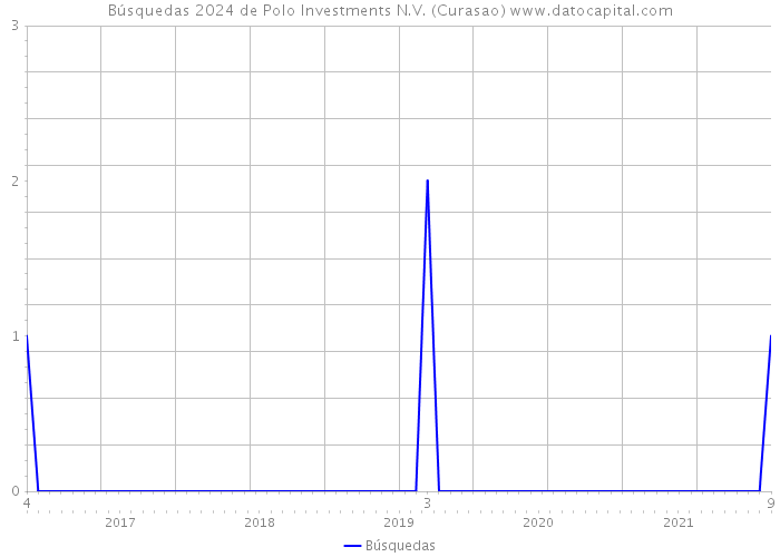 Búsquedas 2024 de Polo Investments N.V. (Curasao) 