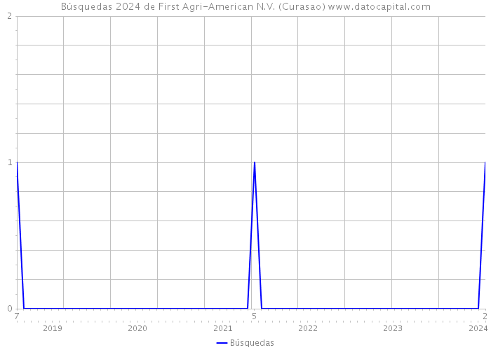 Búsquedas 2024 de First Agri-American N.V. (Curasao) 