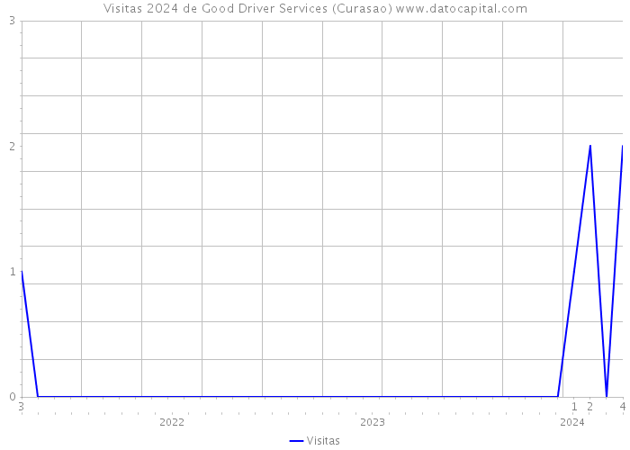 Visitas 2024 de Good Driver Services (Curasao) 