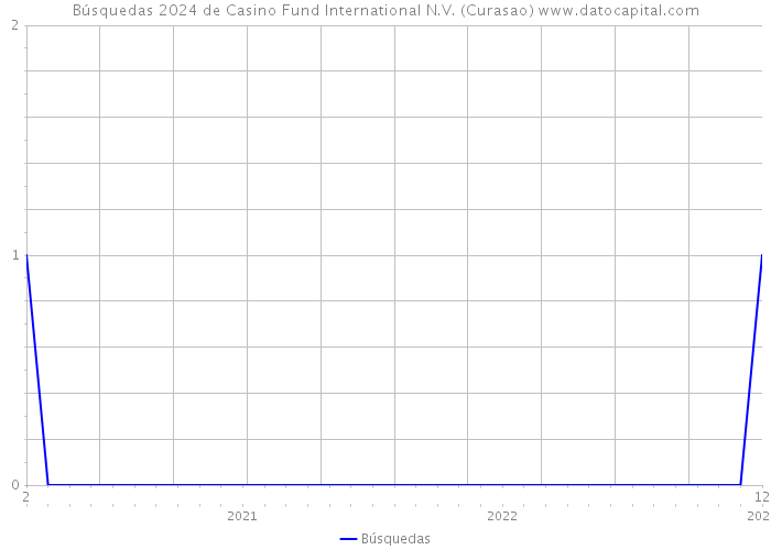 Búsquedas 2024 de Casino Fund International N.V. (Curasao) 