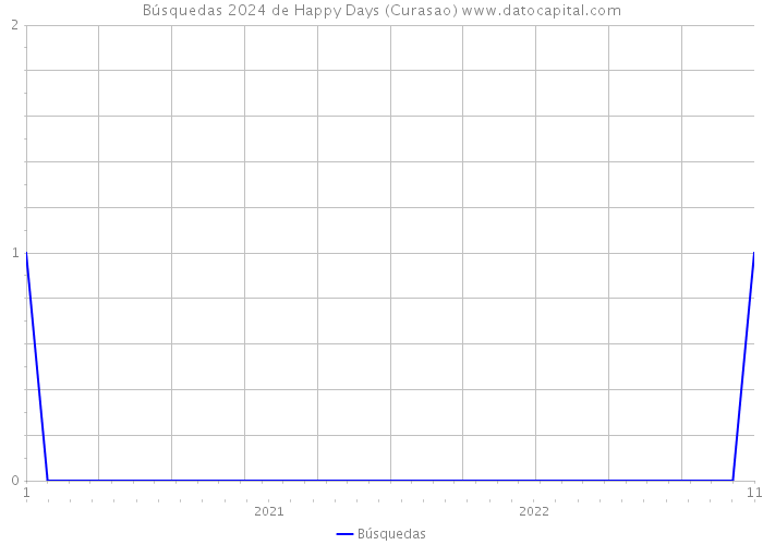 Búsquedas 2024 de Happy Days (Curasao) 