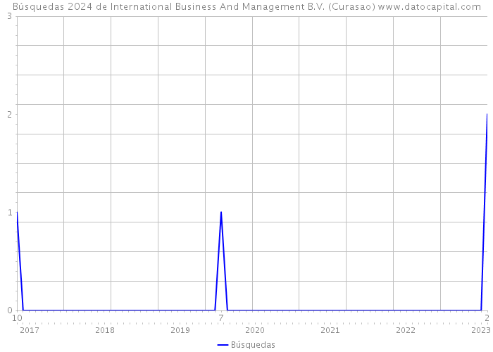 Búsquedas 2024 de International Business And Management B.V. (Curasao) 