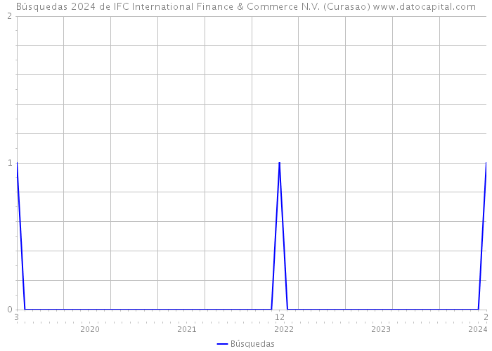 Búsquedas 2024 de IFC International Finance & Commerce N.V. (Curasao) 