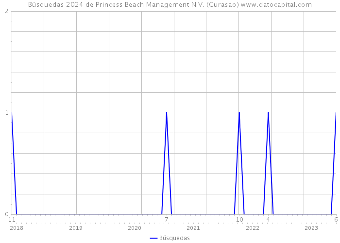 Búsquedas 2024 de Princess Beach Management N.V. (Curasao) 