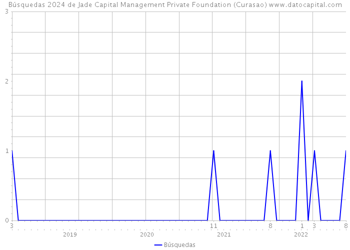 Búsquedas 2024 de Jade Capital Management Private Foundation (Curasao) 