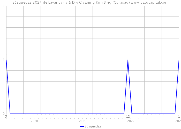 Búsquedas 2024 de Lavanderia & Dry Cleaning Kim Sing (Curasao) 