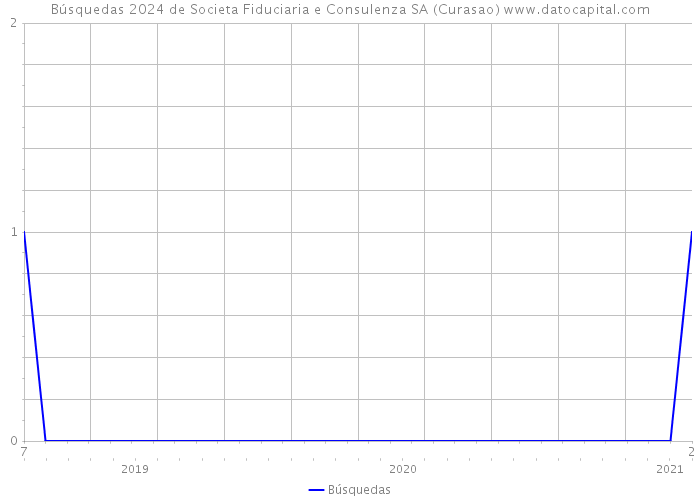 Búsquedas 2024 de Societa Fiduciaria e Consulenza SA (Curasao) 