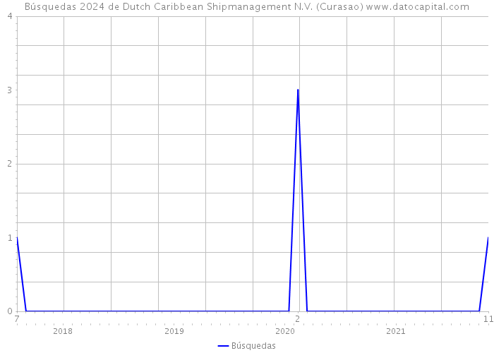 Búsquedas 2024 de Dutch Caribbean Shipmanagement N.V. (Curasao) 