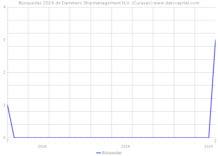 Búsquedas 2024 de Dammers Shipmanagement N.V. (Curasao) 