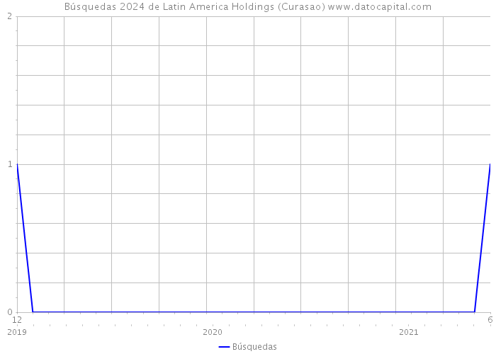 Búsquedas 2024 de Latin America Holdings (Curasao) 