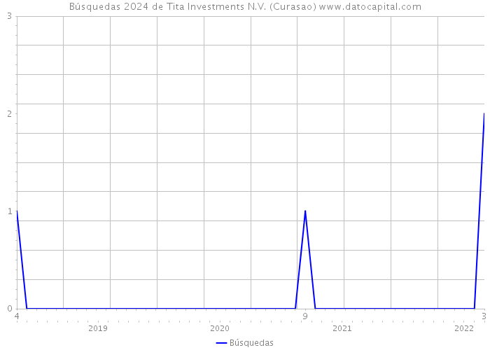 Búsquedas 2024 de Tita Investments N.V. (Curasao) 