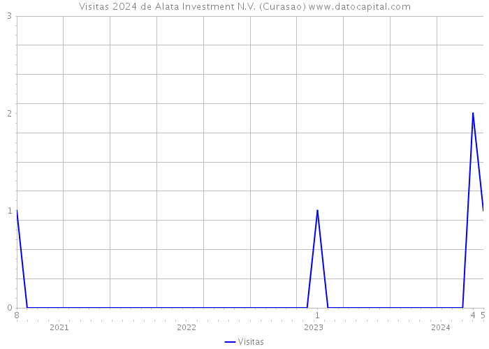 Visitas 2024 de Alata Investment N.V. (Curasao) 