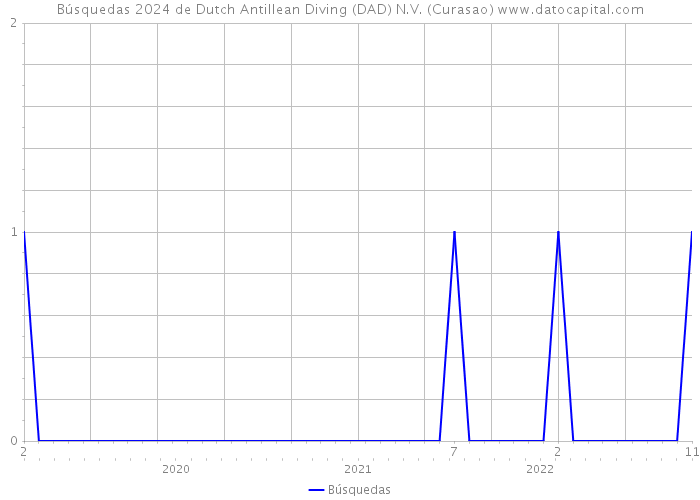 Búsquedas 2024 de Dutch Antillean Diving (DAD) N.V. (Curasao) 