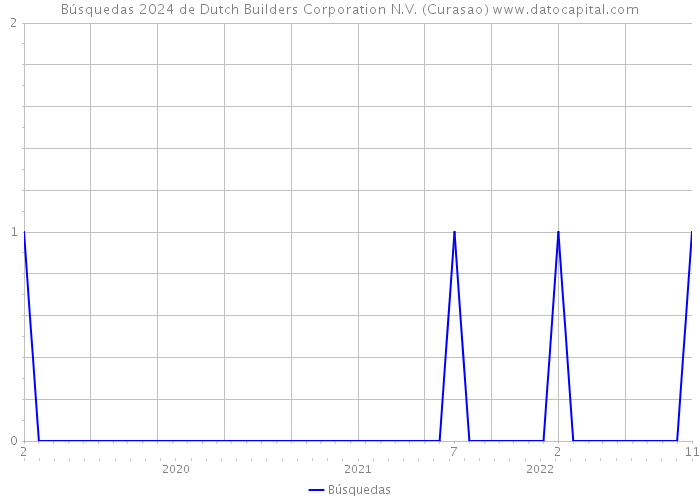 Búsquedas 2024 de Dutch Builders Corporation N.V. (Curasao) 