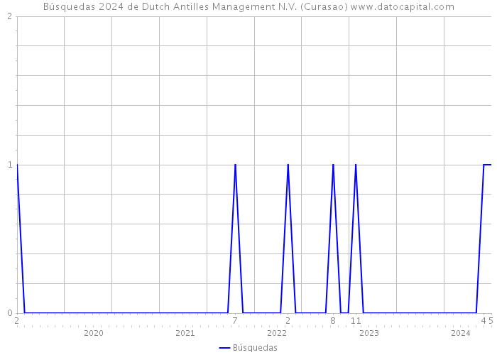 Búsquedas 2024 de Dutch Antilles Management N.V. (Curasao) 