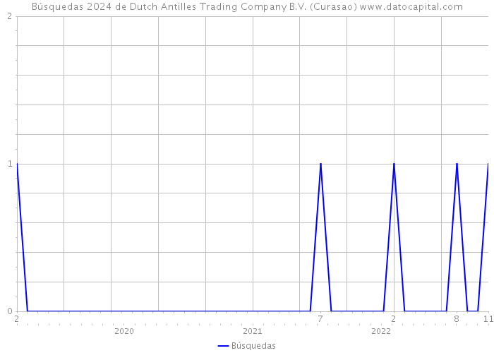 Búsquedas 2024 de Dutch Antilles Trading Company B.V. (Curasao) 
