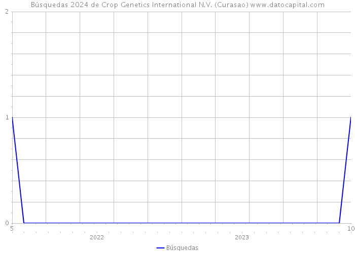 Búsquedas 2024 de Crop Genetics International N.V. (Curasao) 