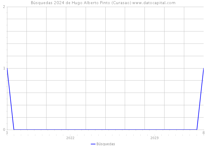Búsquedas 2024 de Hugo Alberto Pinto (Curasao) 