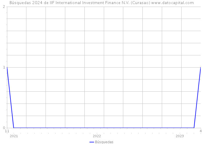 Búsquedas 2024 de IIF International Investment Finance N.V. (Curasao) 