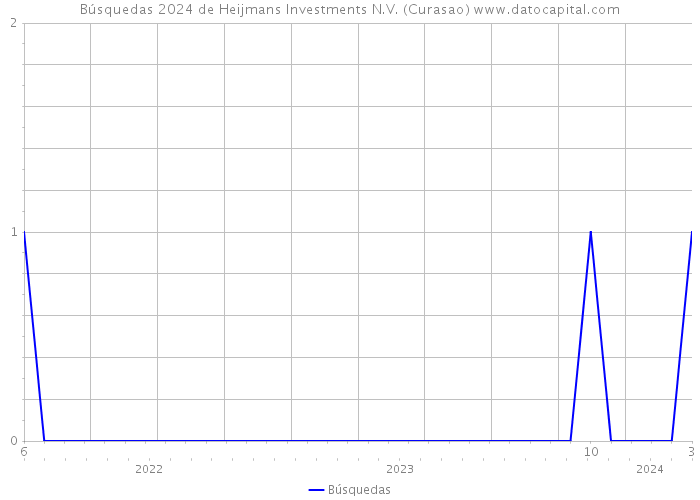 Búsquedas 2024 de Heijmans Investments N.V. (Curasao) 