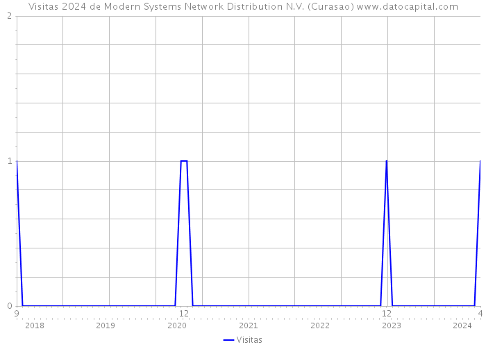 Visitas 2024 de Modern Systems Network Distribution N.V. (Curasao) 
