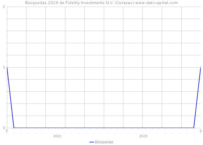 Búsquedas 2024 de Fidelity Investments N.V. (Curasao) 