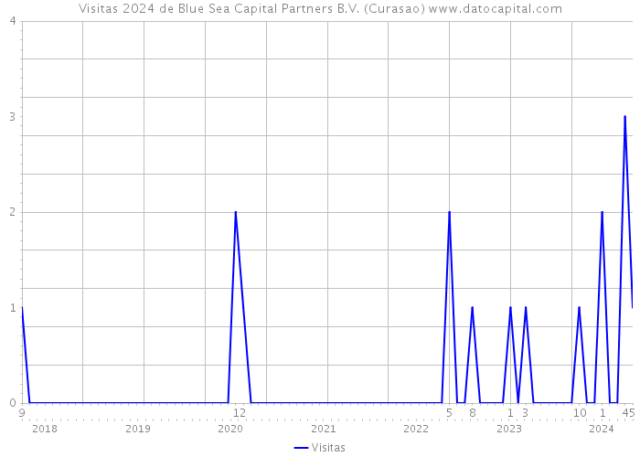 Visitas 2024 de Blue Sea Capital Partners B.V. (Curasao) 
