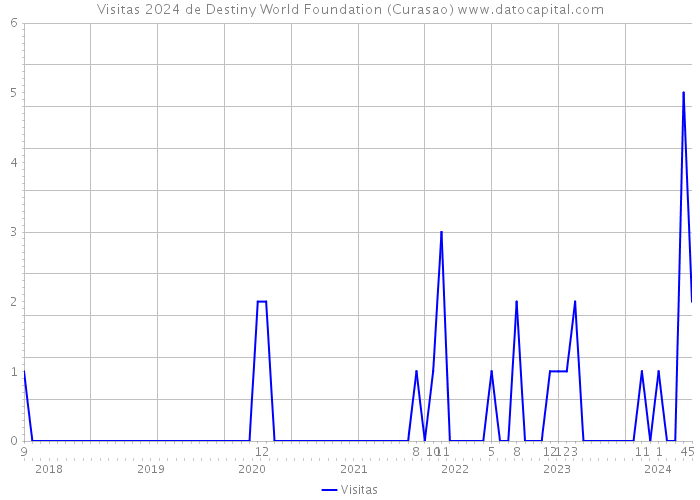 Visitas 2024 de Destiny World Foundation (Curasao) 