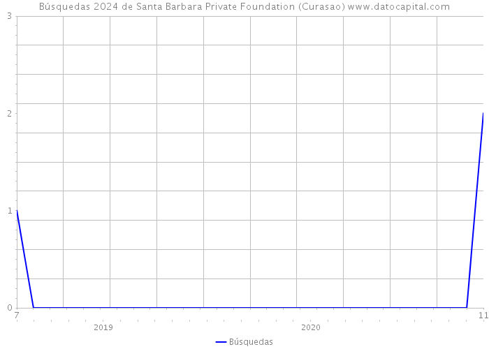 Búsquedas 2024 de Santa Barbara Private Foundation (Curasao) 