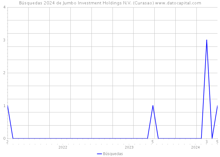 Búsquedas 2024 de Jumbo Investment Holdings N.V. (Curasao) 