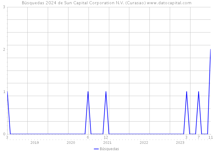 Búsquedas 2024 de Sun Capital Corporation N.V. (Curasao) 