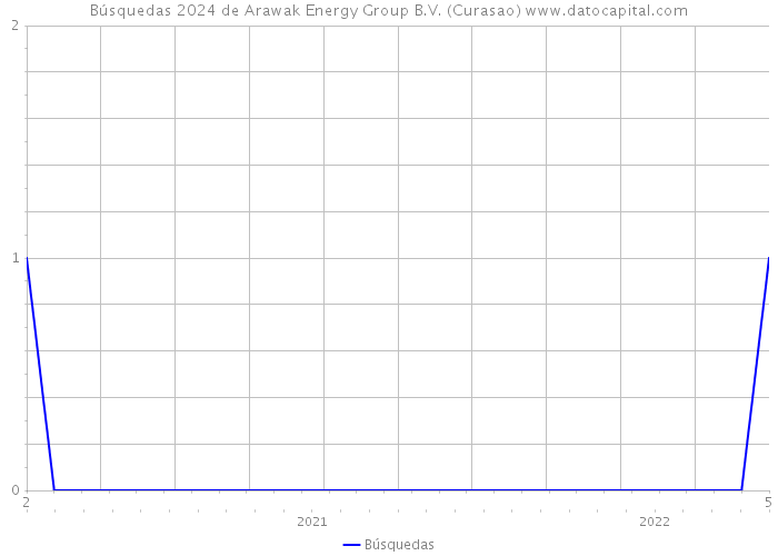 Búsquedas 2024 de Arawak Energy Group B.V. (Curasao) 