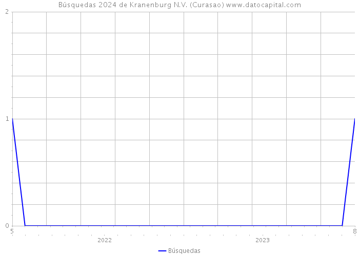 Búsquedas 2024 de Kranenburg N.V. (Curasao) 