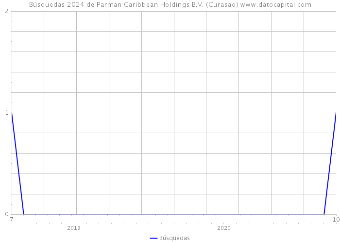 Búsquedas 2024 de Parman Caribbean Holdings B.V. (Curasao) 