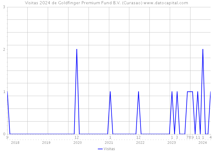 Visitas 2024 de Goldfinger Premium Fund B.V. (Curasao) 