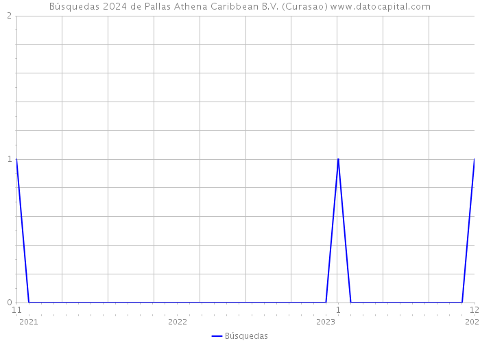 Búsquedas 2024 de Pallas Athena Caribbean B.V. (Curasao) 