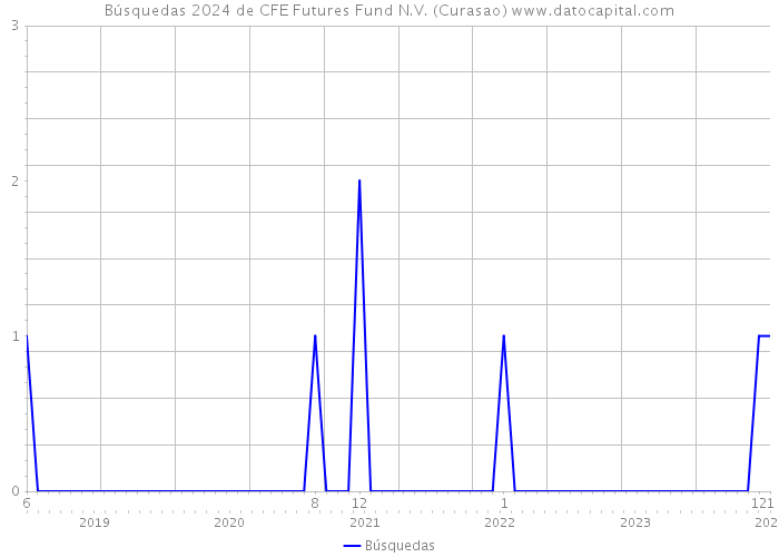 Búsquedas 2024 de CFE Futures Fund N.V. (Curasao) 